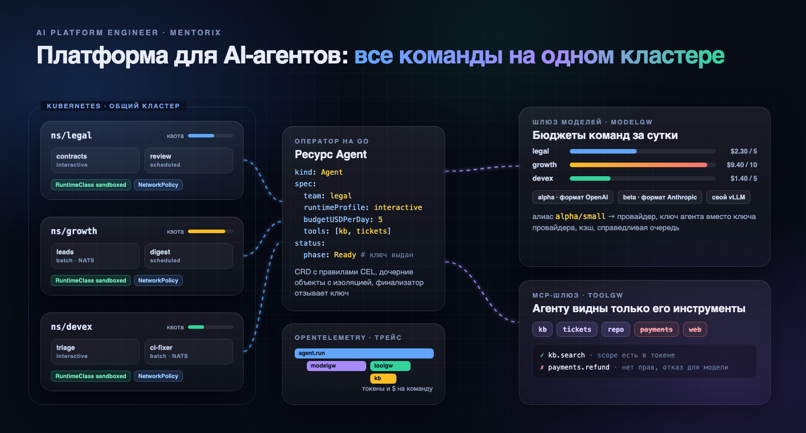 Схема платформы: команды на общем кластере, оператор Agent, шлюз моделей и MCP-шлюз