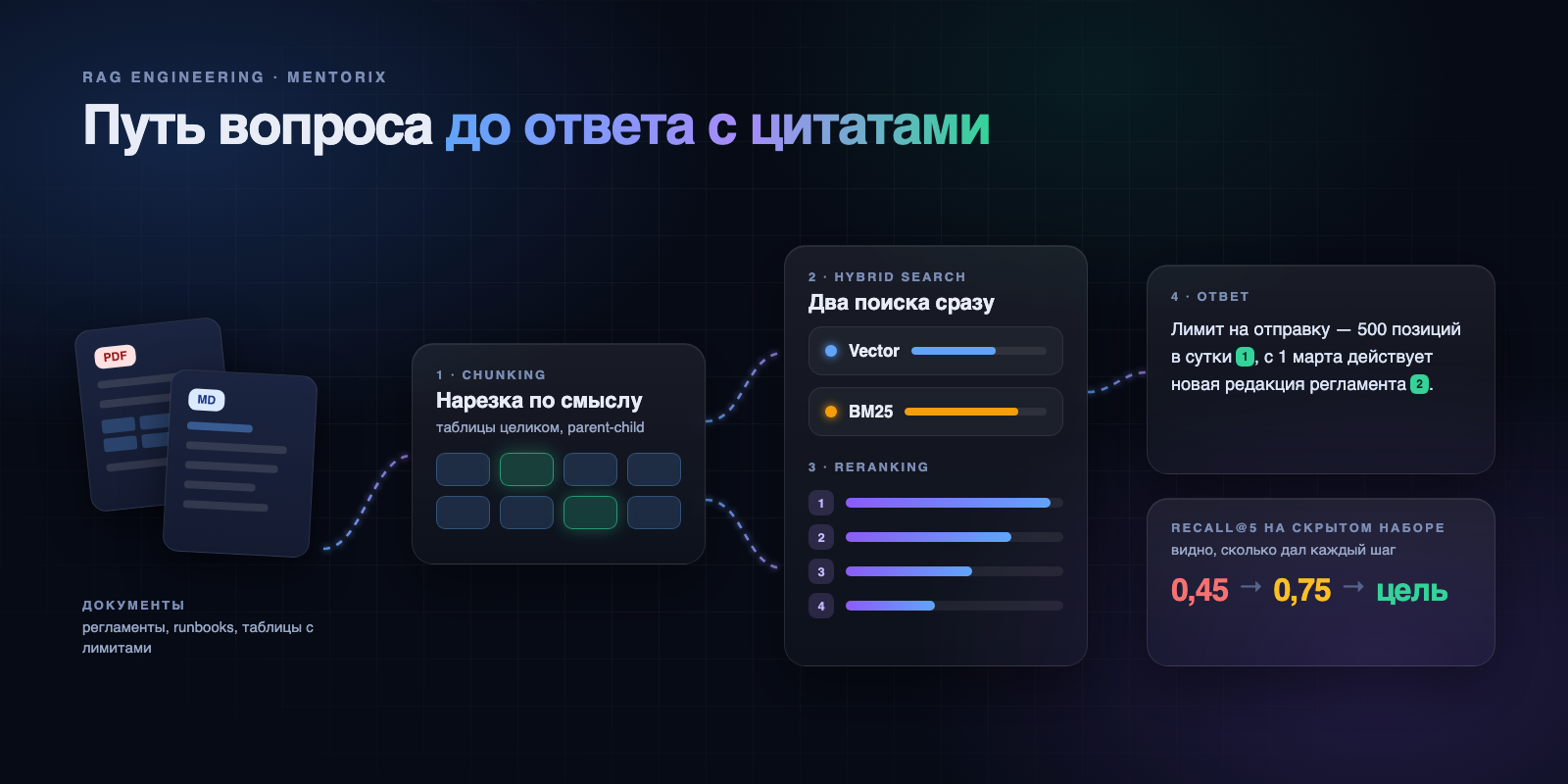 Путь вопроса: chunking, hybrid search, reranking и ответ с цитатами