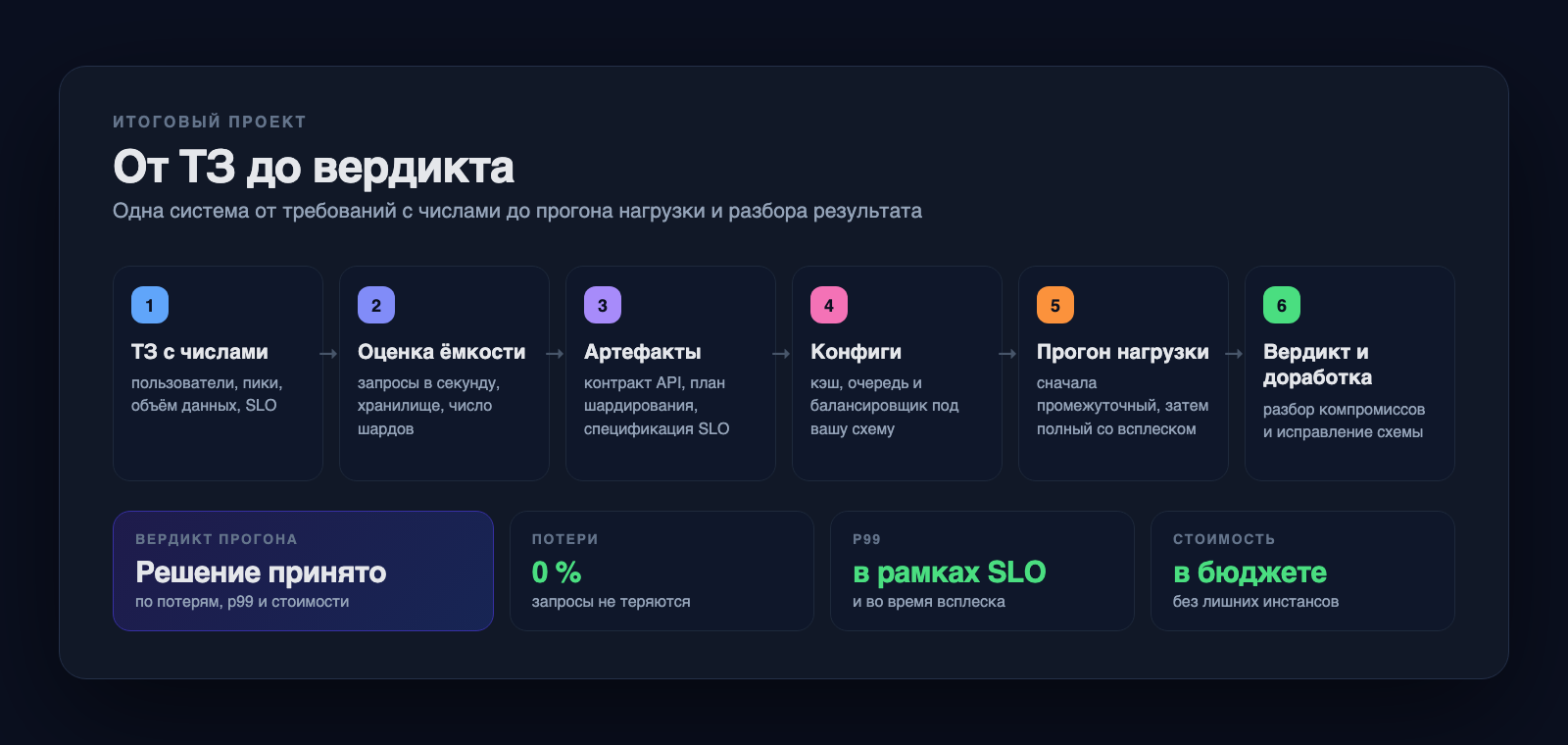 Итоговый проект: от ТЗ до вердикта